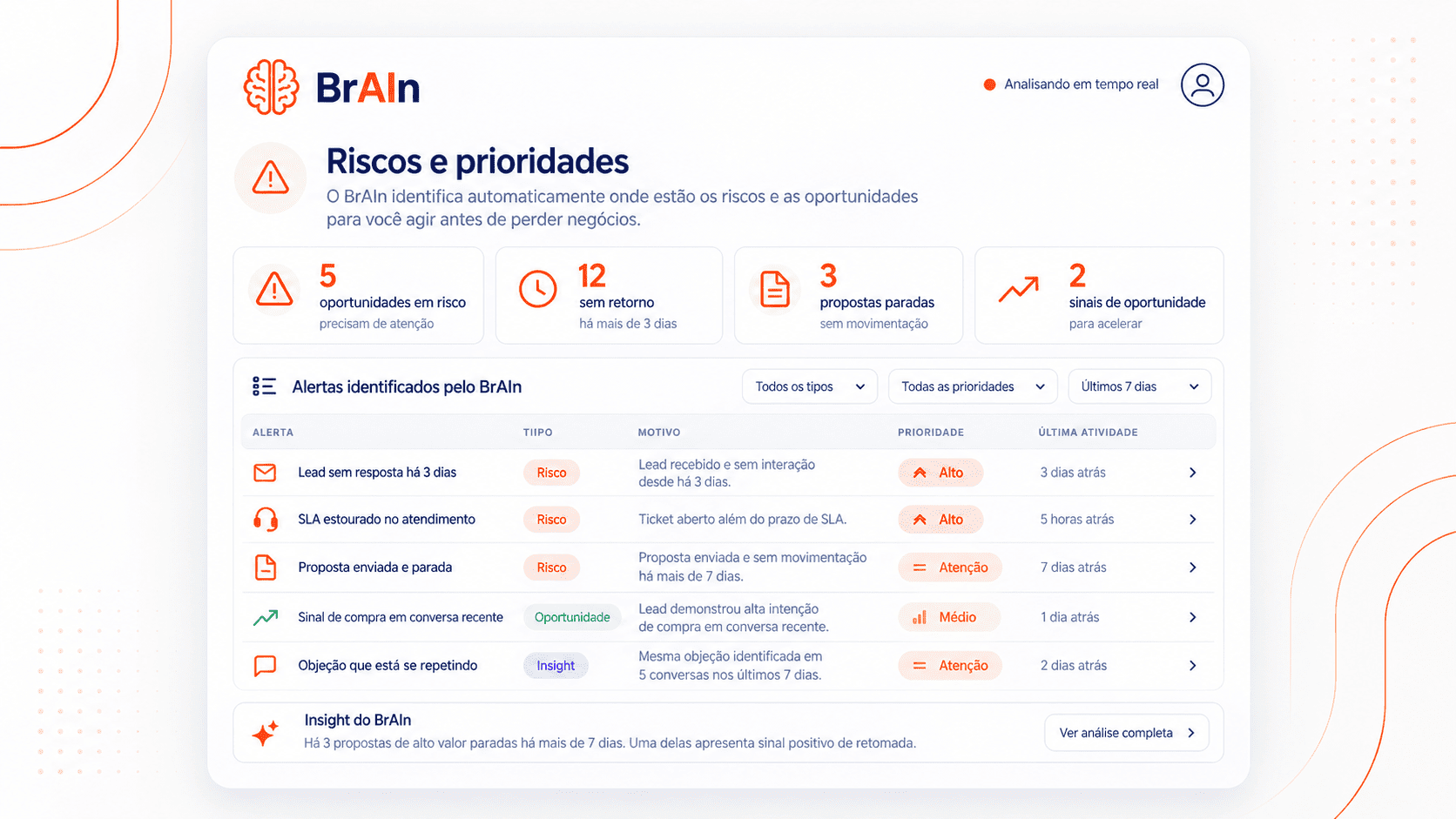 Painel de riscos e prioridades do BrAIn com alertas, motivo e prioridade